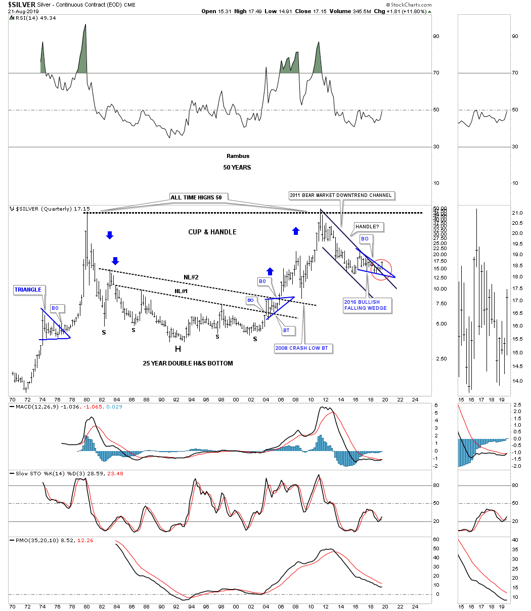 SLV Quarterly Chart