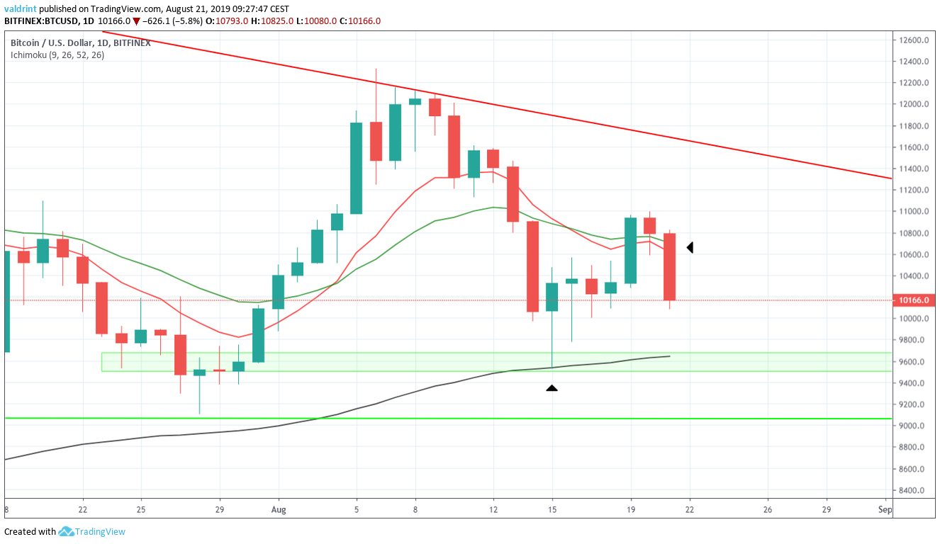 BTC Price