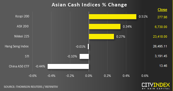 Asian Cash Indices % Change