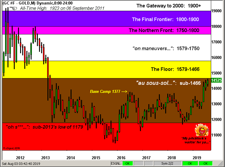 GC Chart