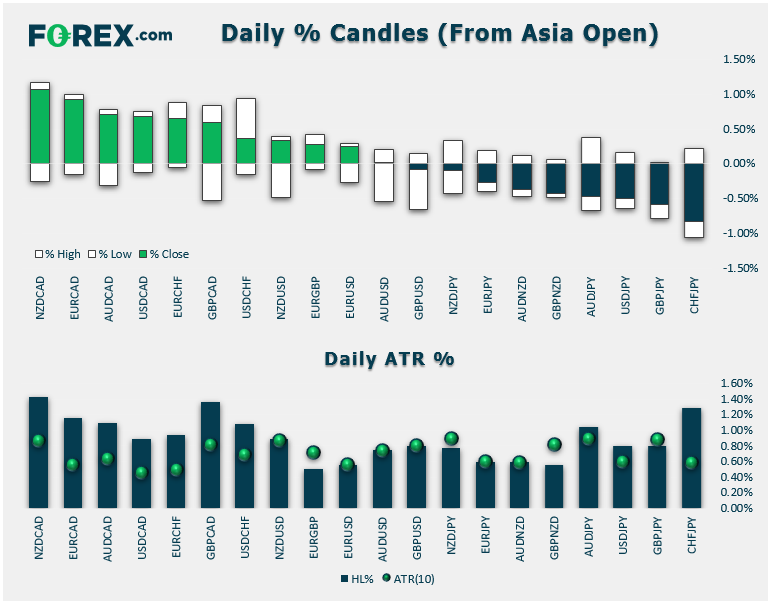 Daily % Candles