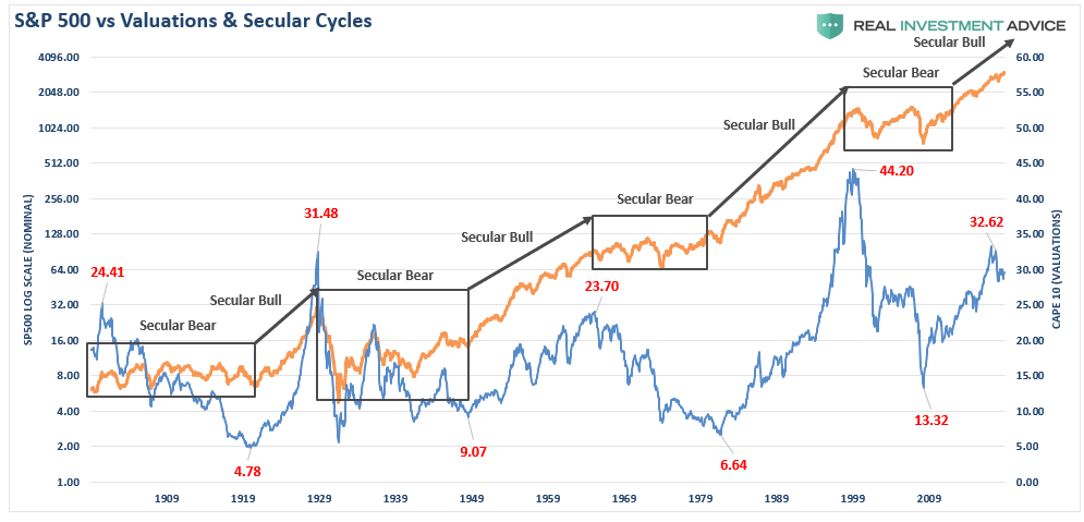 S&P 500 vs Valuations and Secular Cycles