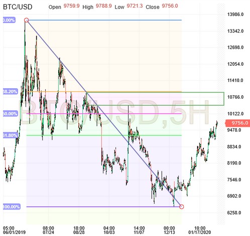 BTC/USD Chart