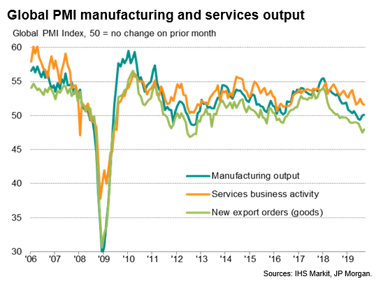 Global PMI Manufacturing & Services Output
