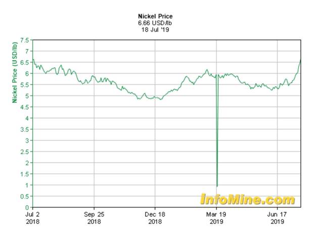 Nickel Price
