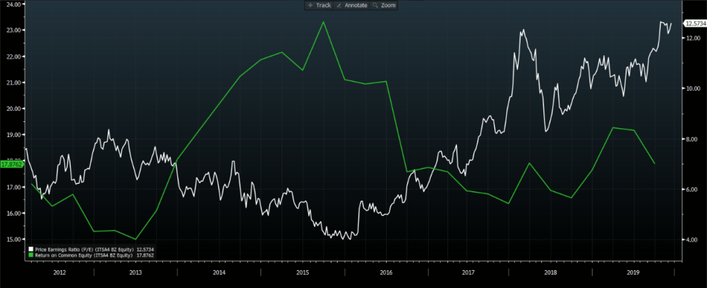 Itaúsa: Preço/Lucro (verde) e ROE (Return on Equity, branco). Fonte: Bloomberg.