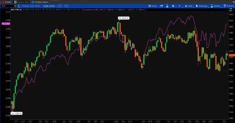 Russell 2000 Vs. S&P 500 (purple)