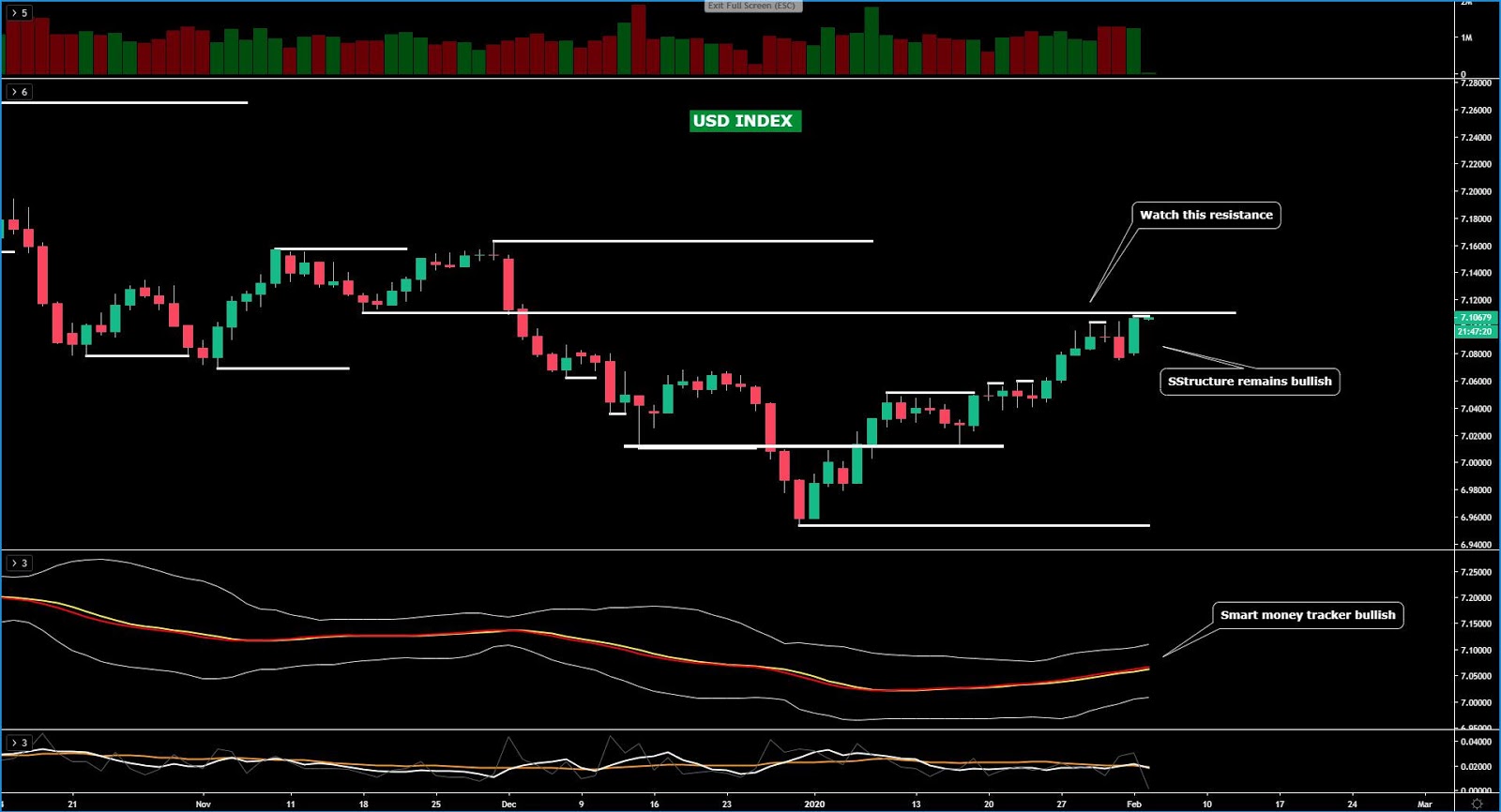 USD Index