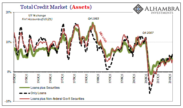 Total Credit Markets (Assets)