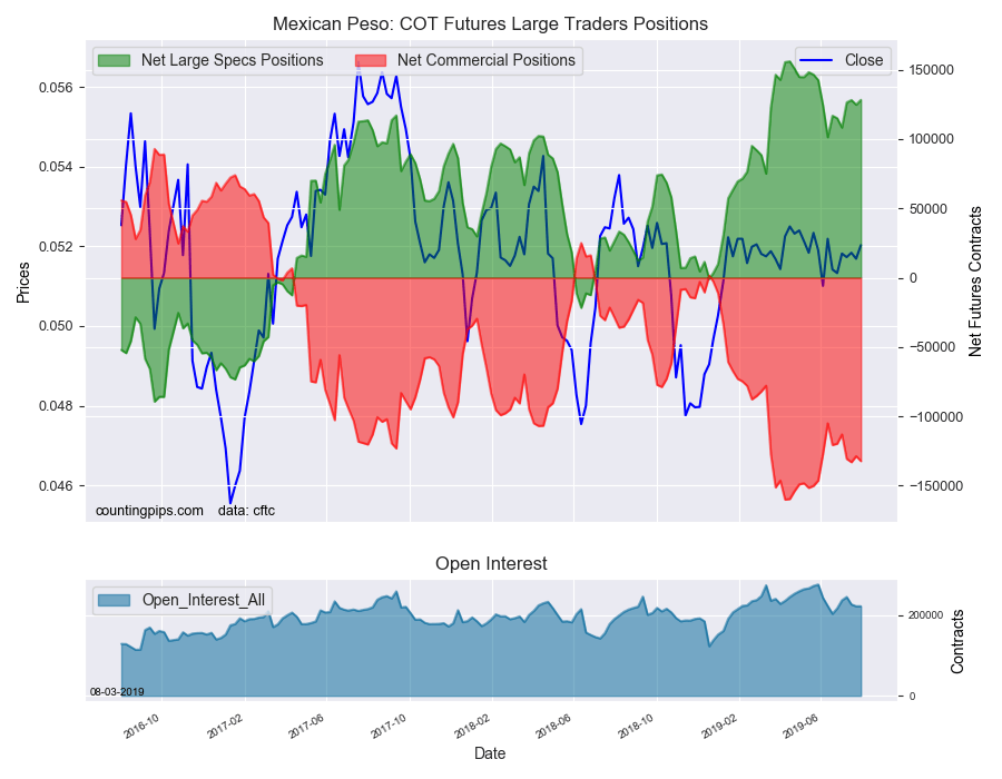 Mexican Peso COT Futures Large Traders Positions