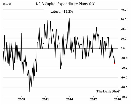 NFIB Capital Expenditure Plans YoY