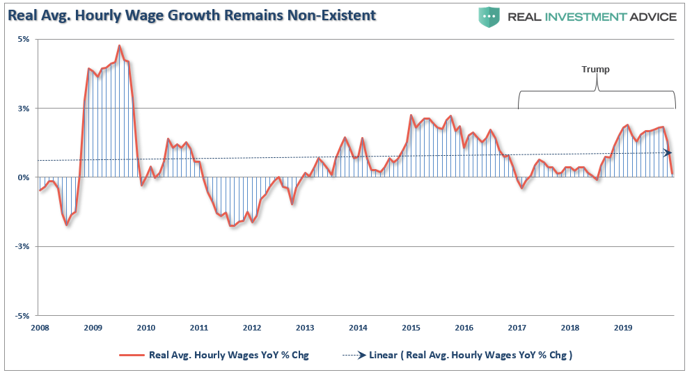 Real Avg Hourly Wage Growth Remains Non-Existent