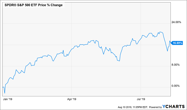 SPY 2019 Price Chart