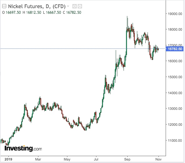 Nickel Daily Chart - powered by TradingView