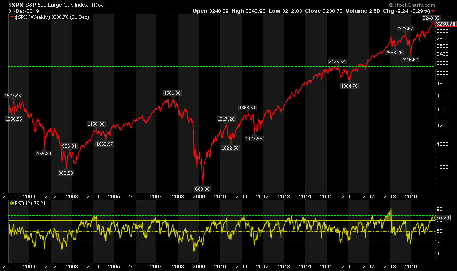 SPX Weekly Chart