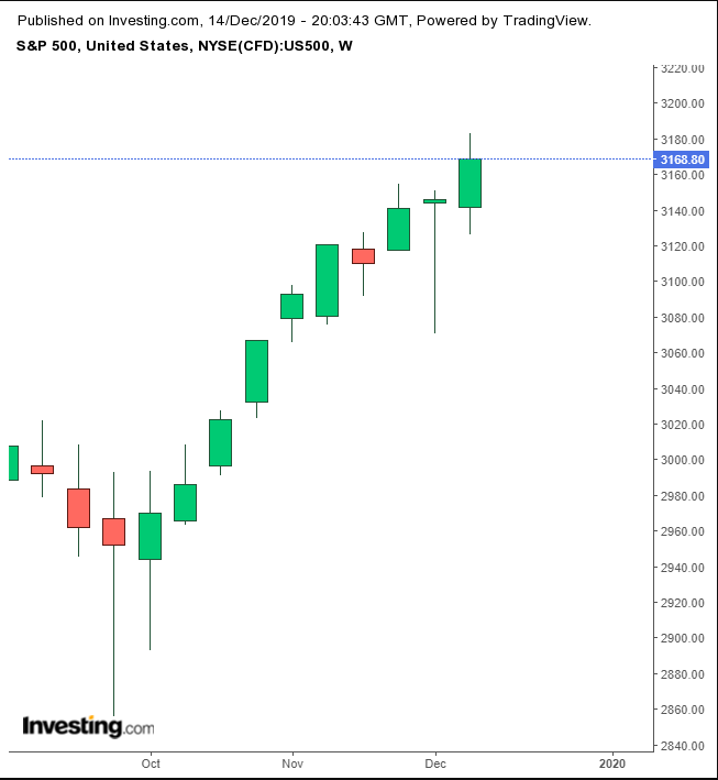 S&P 500 지수 주간 차트