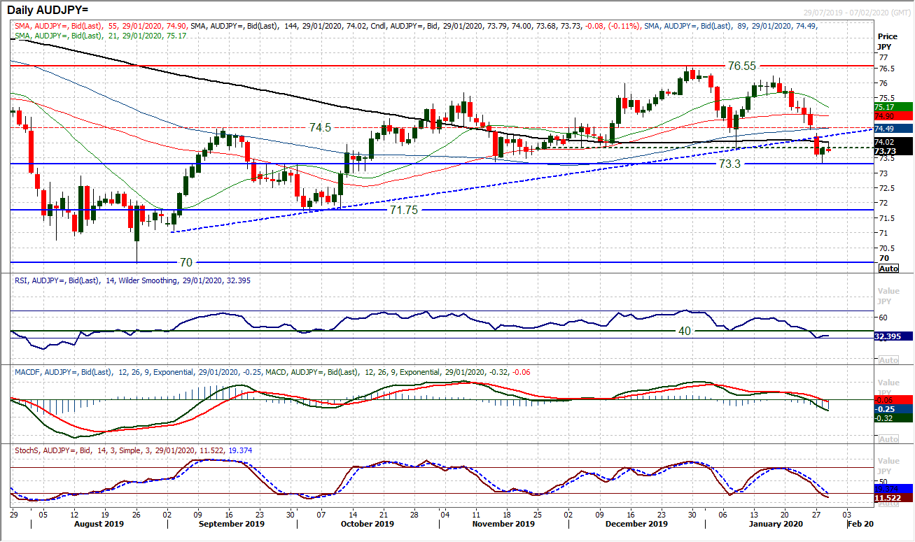 Chart Of The Day – AUD/JPY