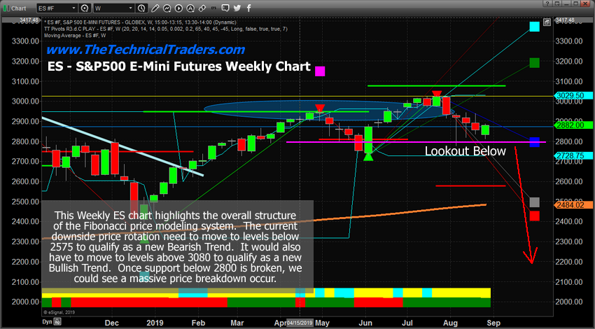 Weekly ES chart