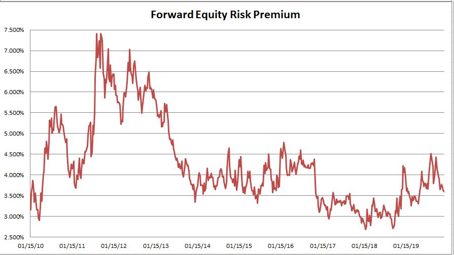 Forward Equity Risk Premium Chart