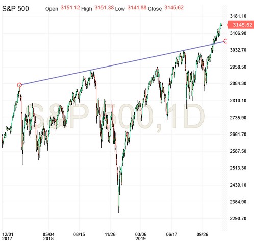 S&P 500 Chart