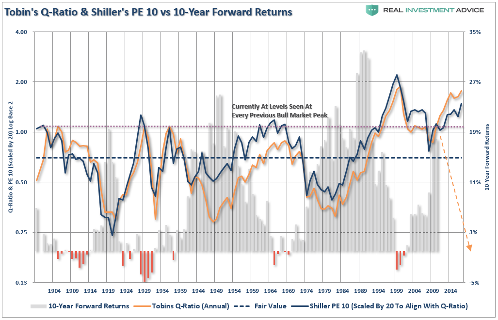 Tobin's Q-Ratio And Shiller's PE 10 vs 10-Year Forward Returns