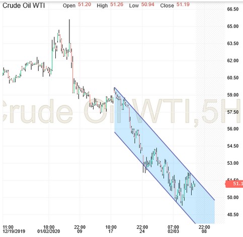 Crude Oil WTI Chart