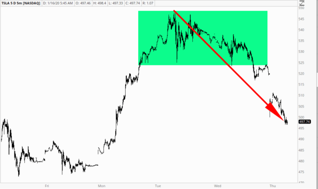 Tesla Inc Chart