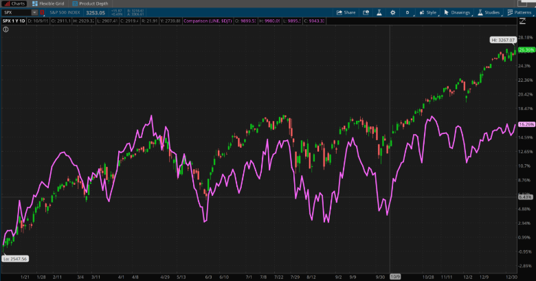 Dow Jones Transportation Average (purple) Vs. S&P 500