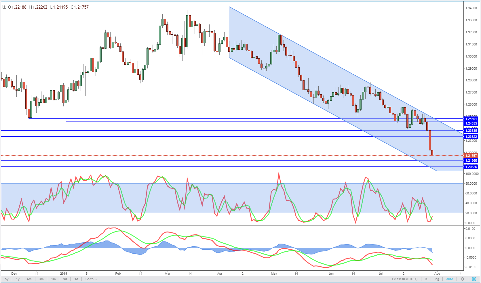 GBPUSD Daily Chart