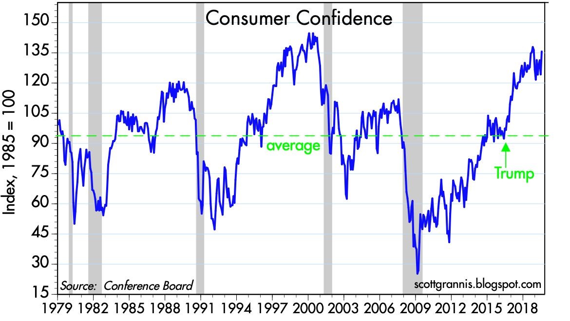 Consumer Confidence