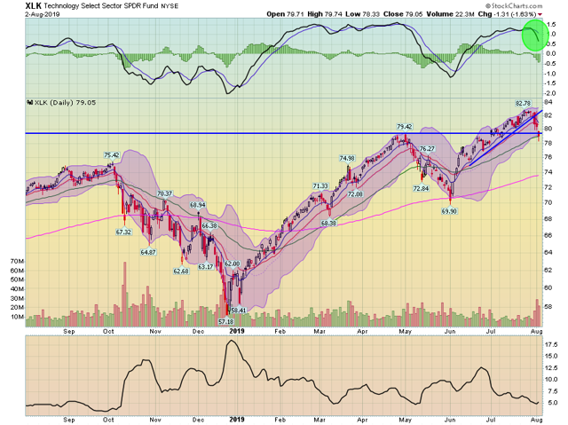 XLK Daily Chart