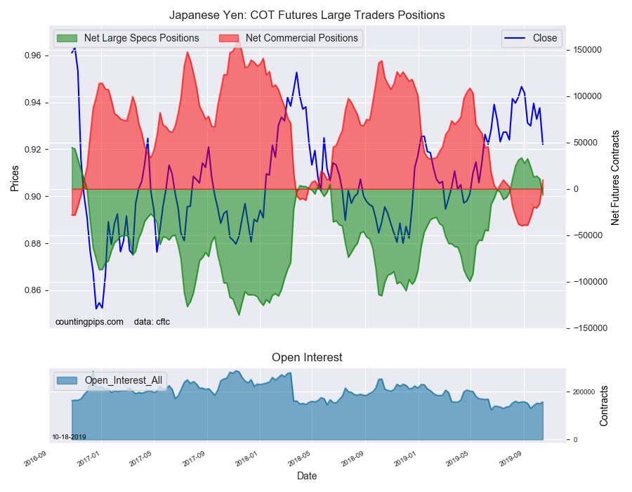 Japanese Yen COT Futures Large Traders Positions
