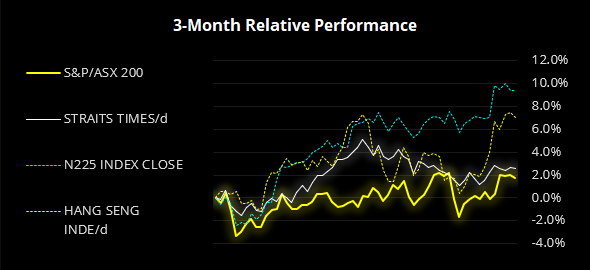 3 Month Relative Performance