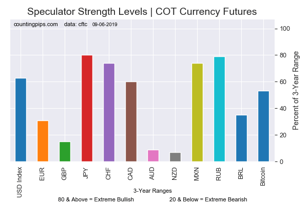 Current Strength Of Each Currency