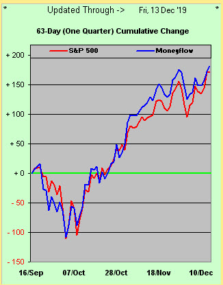 63-Day (One Quarter) Cumulative Change