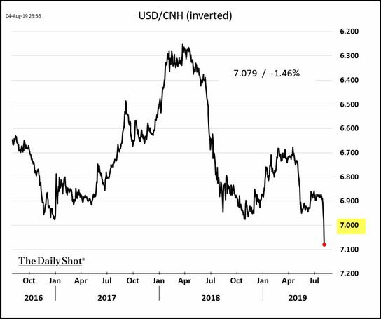 USD CNH Inverted