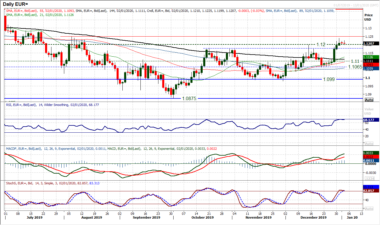 EUR Daily Chart