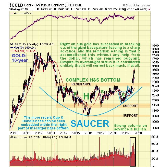 Gold Daily Chart