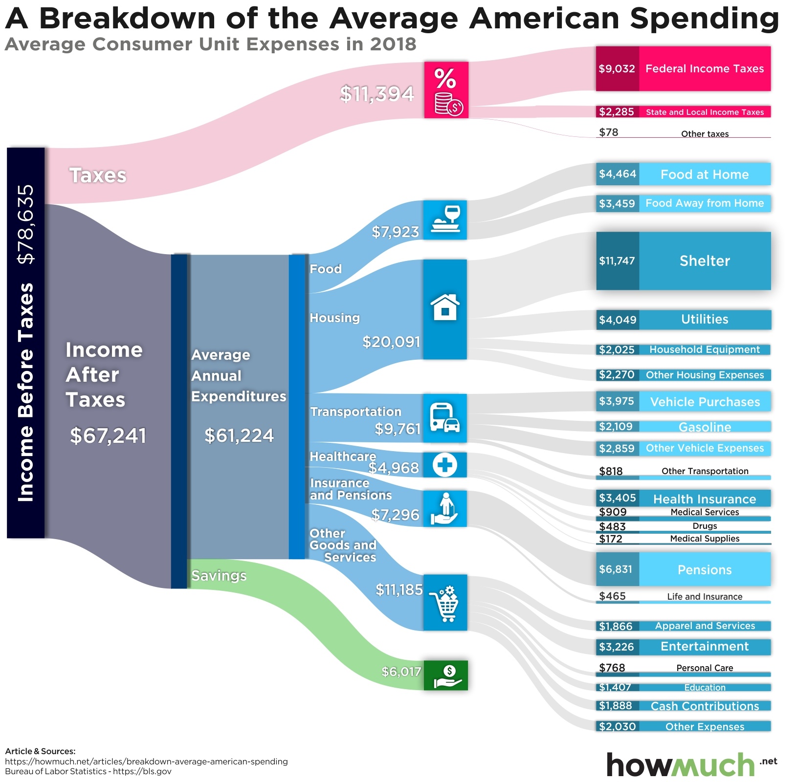 Average American Spending
