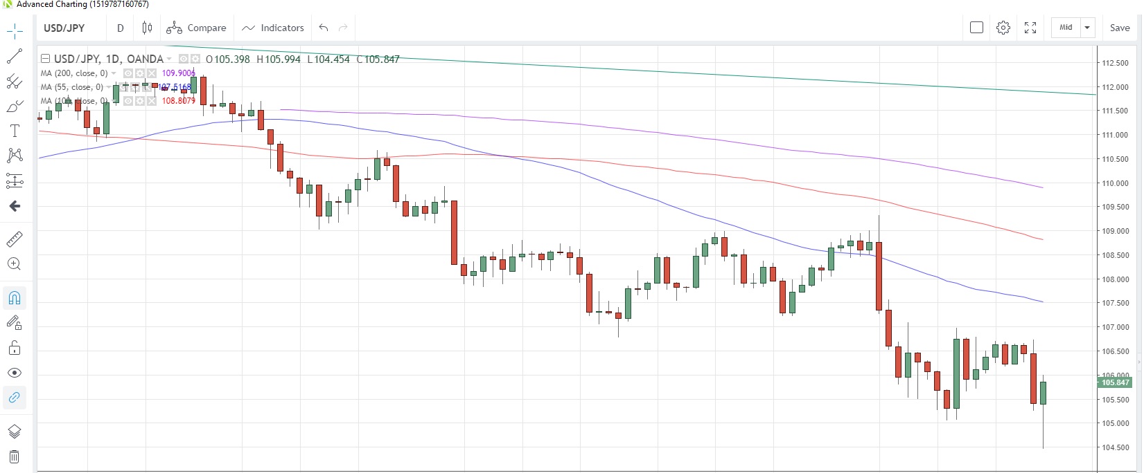 USD/JPY Daily Chart