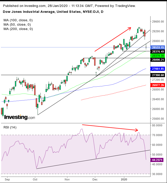 Dow Daily Chart