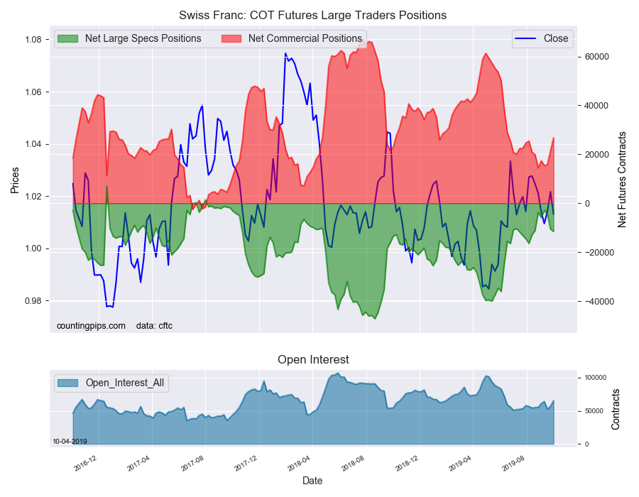 Swiss Franc COT Futures Large Traders Position