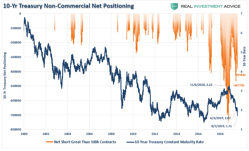 10 Yr Treasury Non Commercial Net Positioning