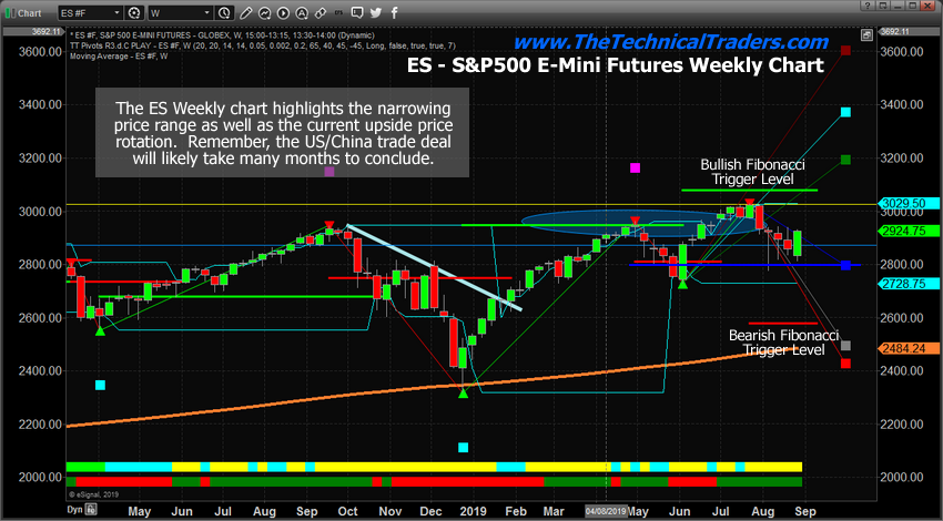 SP500 Weekly Index Chart