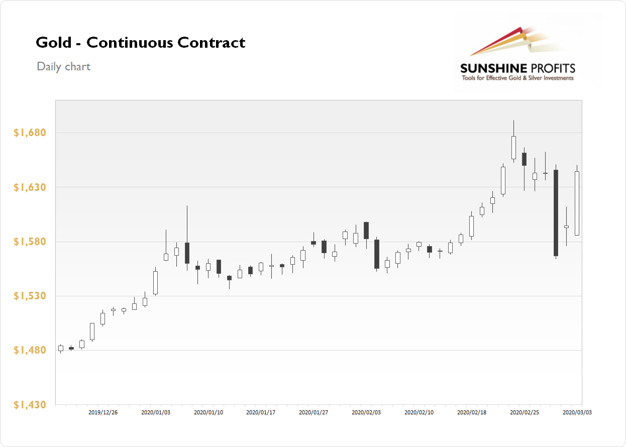 Gold Daily Chart