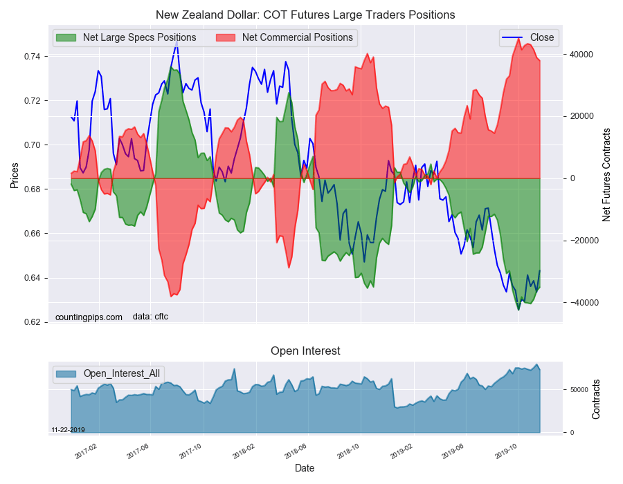 New Zealand Dollar COT Futures Large Traders Positions