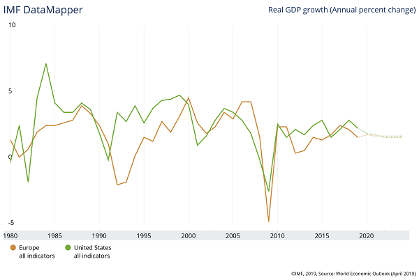 GDP Growth US Europe Chart