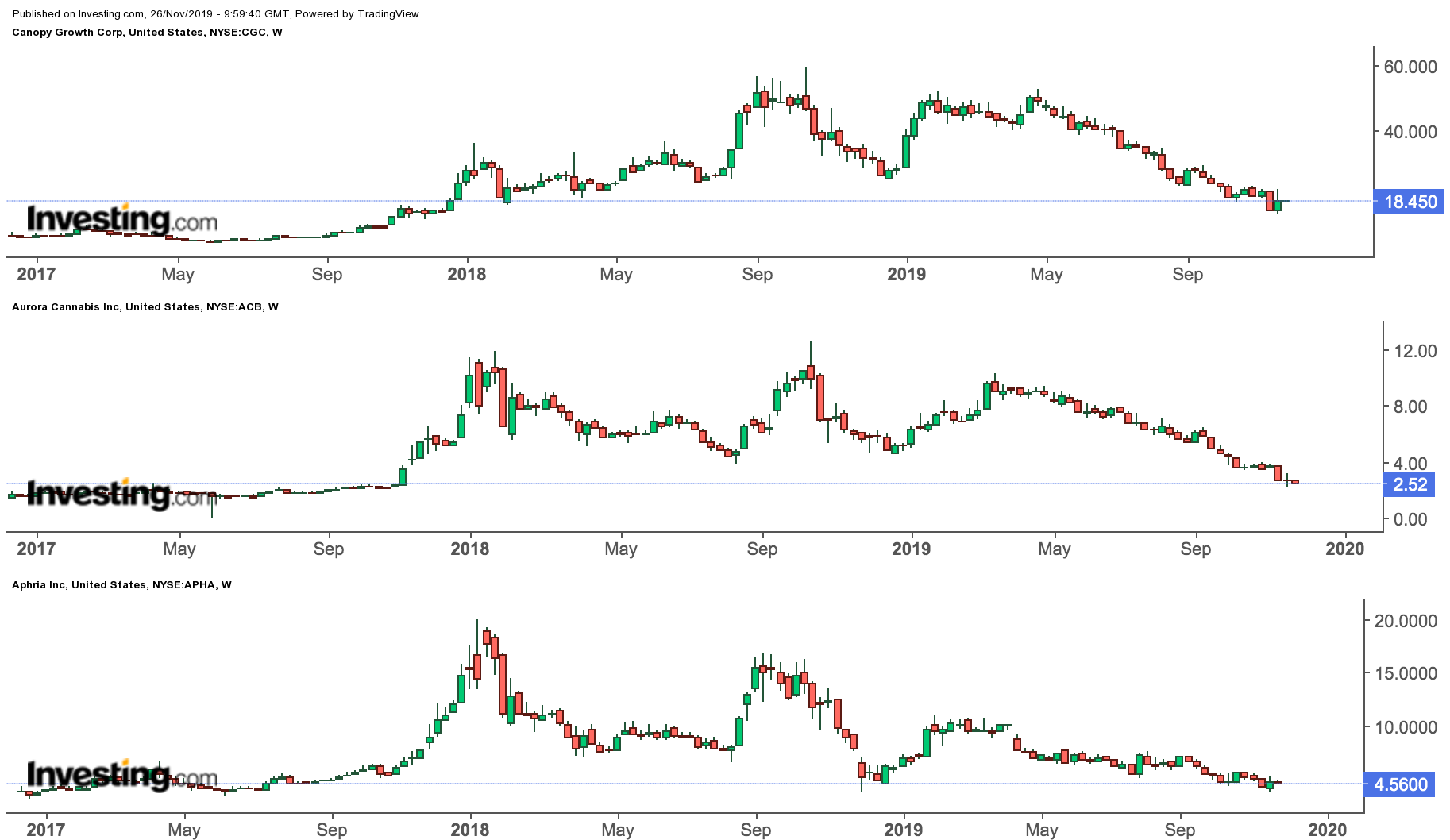 Canopy, Aurora, Aphria