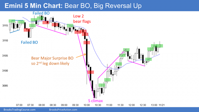 Emini 5 Min Chart