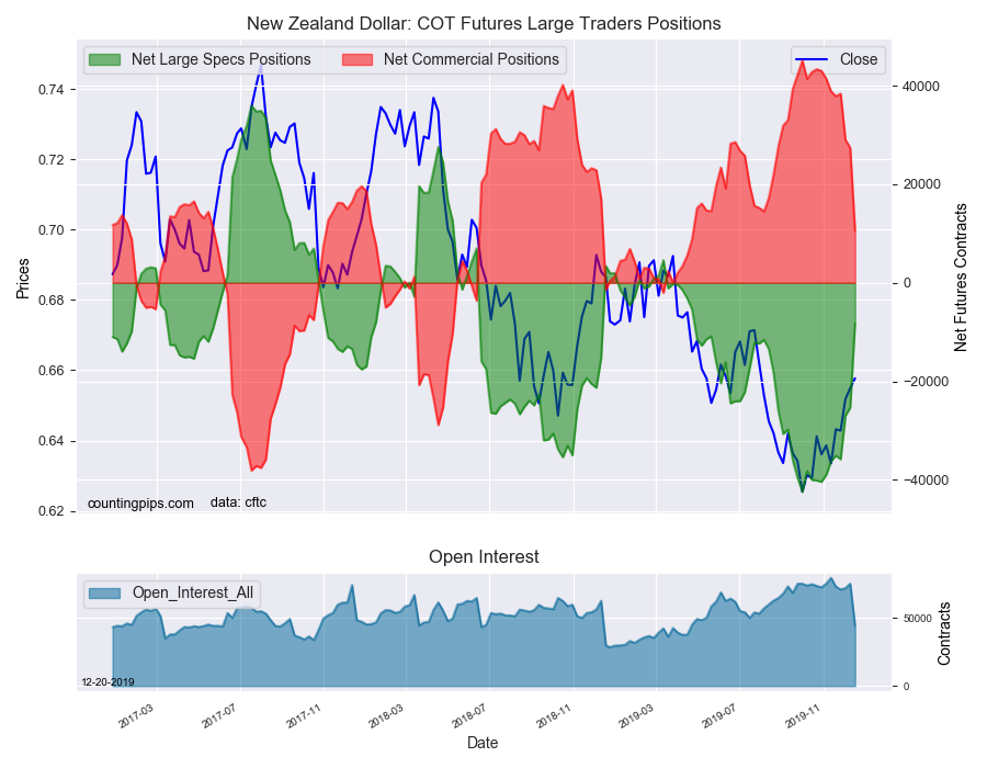 New Zealand Dollar COT Futures Large Traders Positions